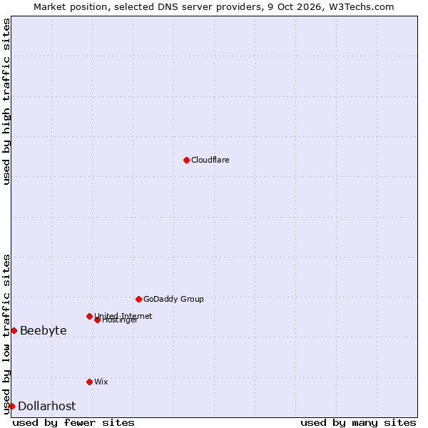 Market position of Beebyte vs. Dollarhost