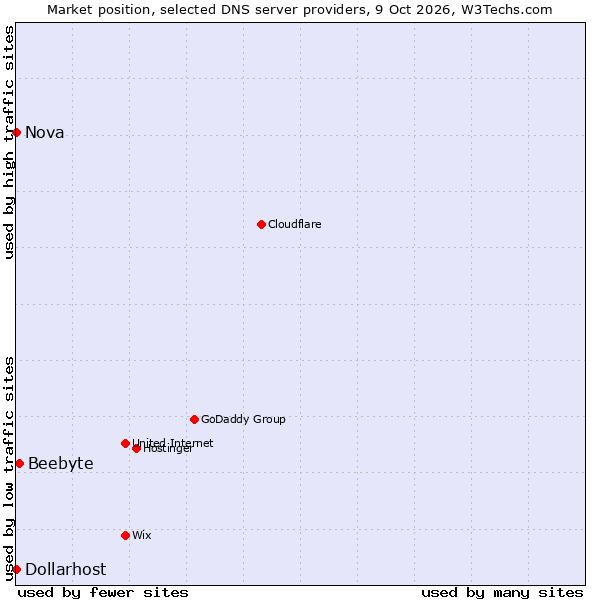 Market position of Beebyte vs. Dollarhost vs. Nova