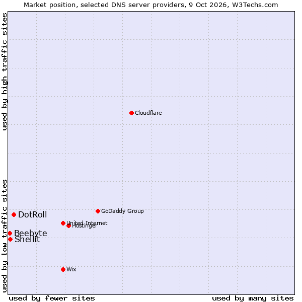 Market position of DotRoll vs. Shellit vs. Beebyte