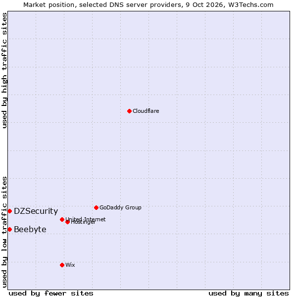 Market position of DZSecurity vs. Beebyte