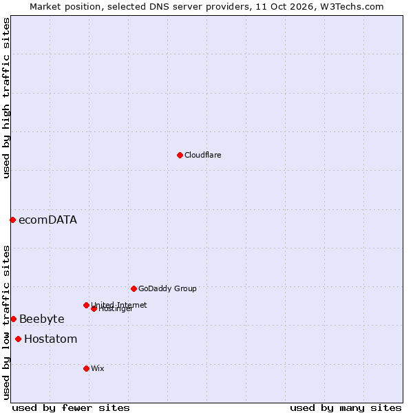 Market position of Hostatom vs. Beebyte vs. ecomDATA