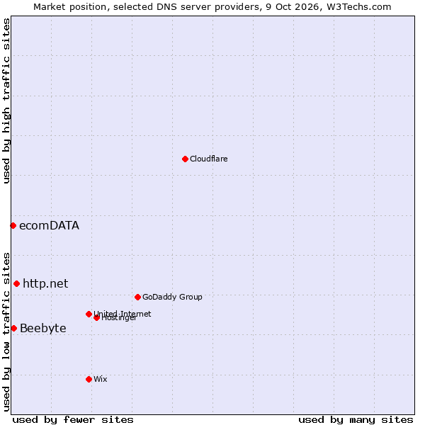 Market position of http.net vs. Beebyte vs. ecomDATA