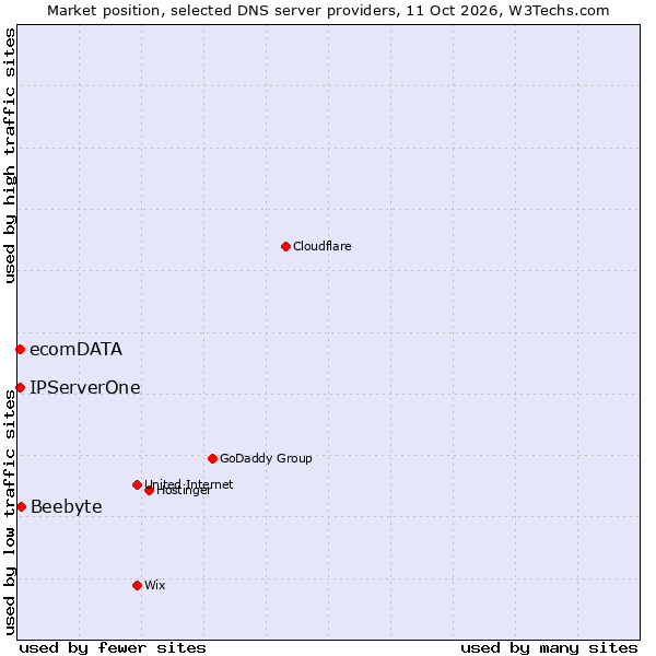Market position of Beebyte vs. IPServerOne vs. ecomDATA