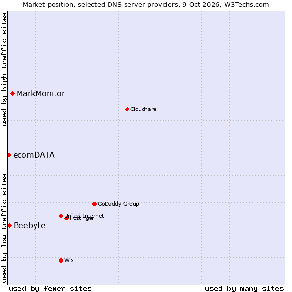 Market position of MarkMonitor vs. Beebyte vs. ecomDATA
