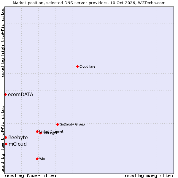 Market position of mCloud vs. Beebyte vs. ecomDATA