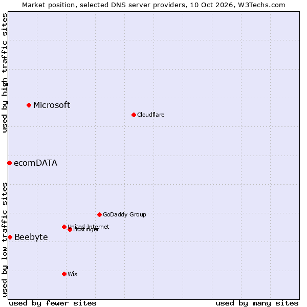 Market position of Microsoft vs. Beebyte vs. ecomDATA