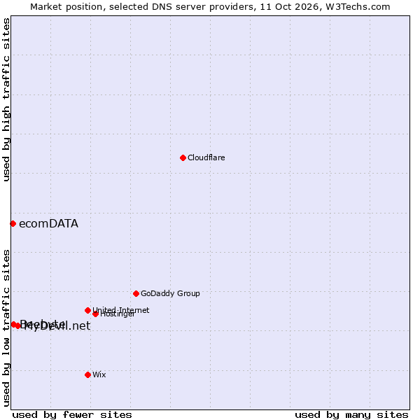 Market position of MyDevil.net vs. Beebyte vs. ecomDATA