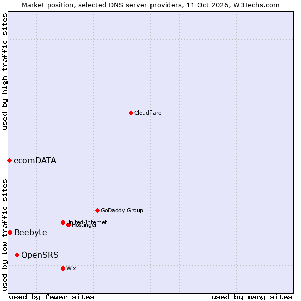 Market position of OpenSRS vs. Beebyte vs. ecomDATA