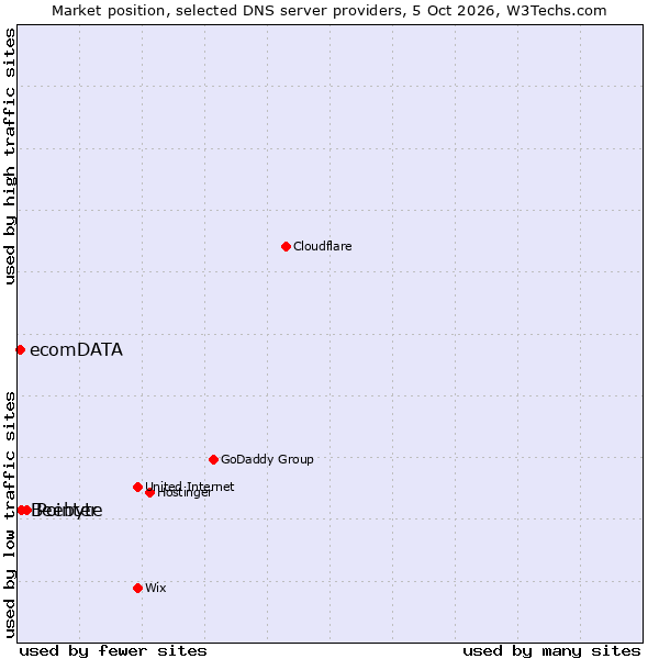 Market position of Pointer vs. Beebyte vs. ecomDATA