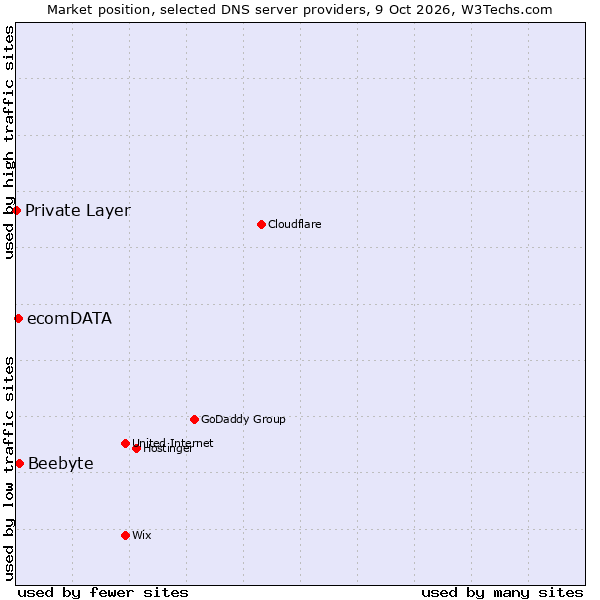 Market position of Beebyte vs. ecomDATA vs. Private Layer