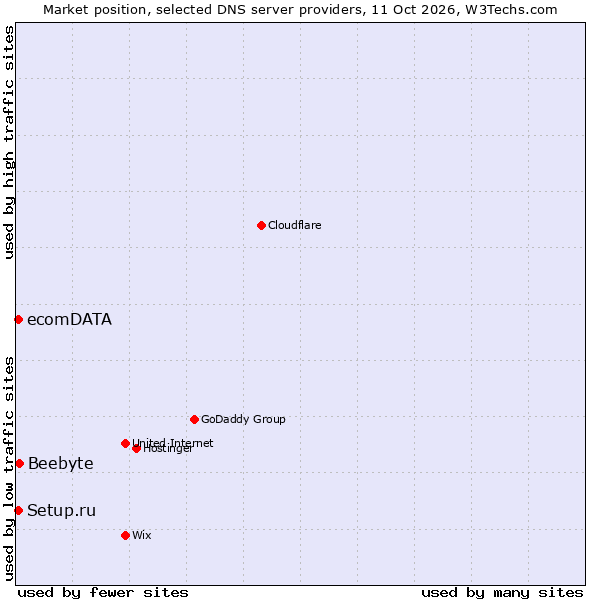 Market position of Beebyte vs. Setup.ru vs. ecomDATA