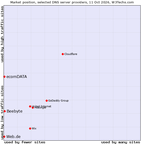 Market position of Beebyte vs. ecomDATA vs. Web.de