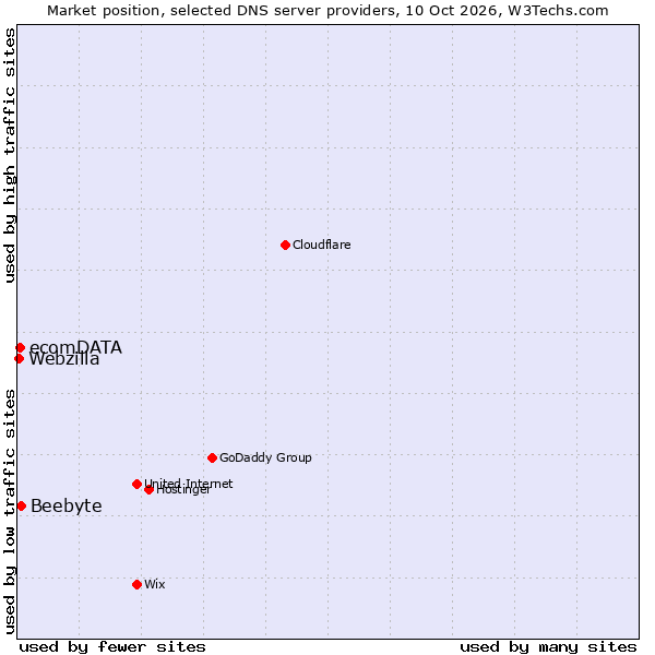 Market position of Beebyte vs. ecomDATA vs. Webzilla