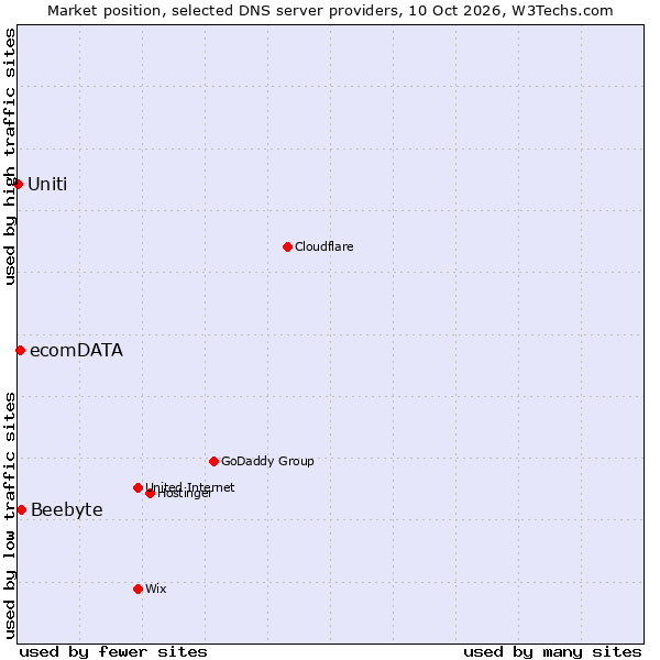 Market position of Beebyte vs. ecomDATA vs. Uniti