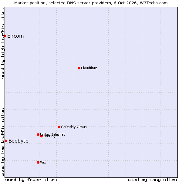 Market position of Beebyte vs. Eircom