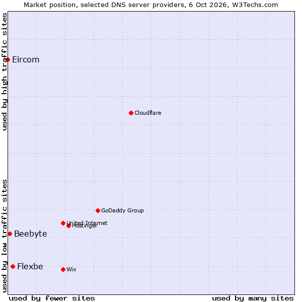 Market position of Flexbe vs. Beebyte vs. Eircom