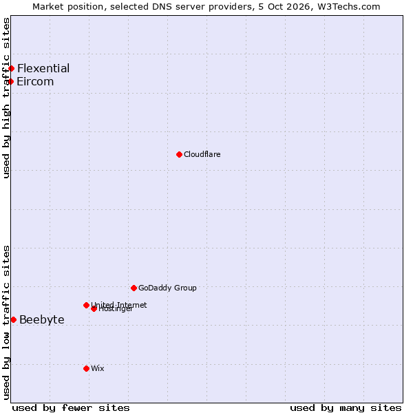 Market position of Beebyte vs. Flexential vs. Eircom