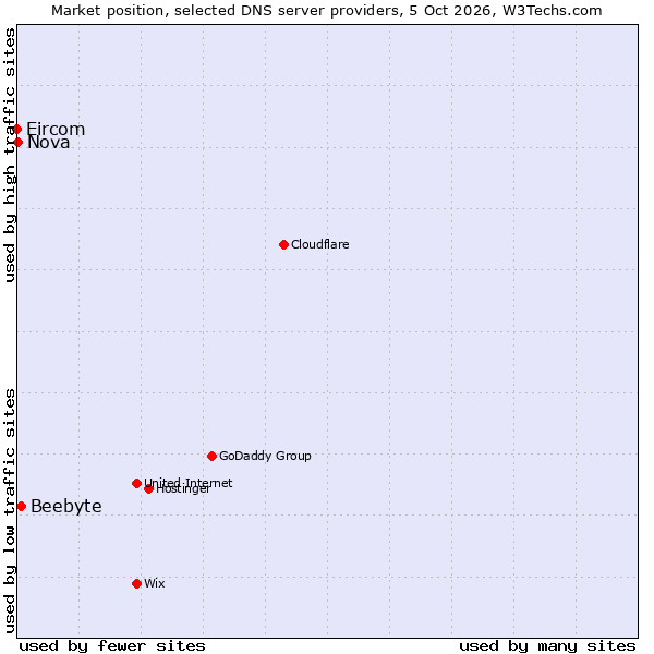 Market position of Beebyte vs. Nova vs. Eircom