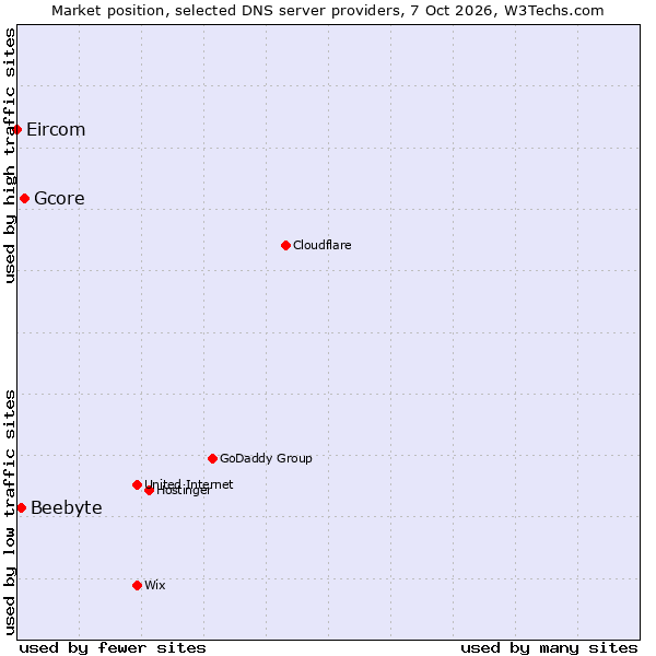Market position of Gcore vs. Beebyte vs. Eircom