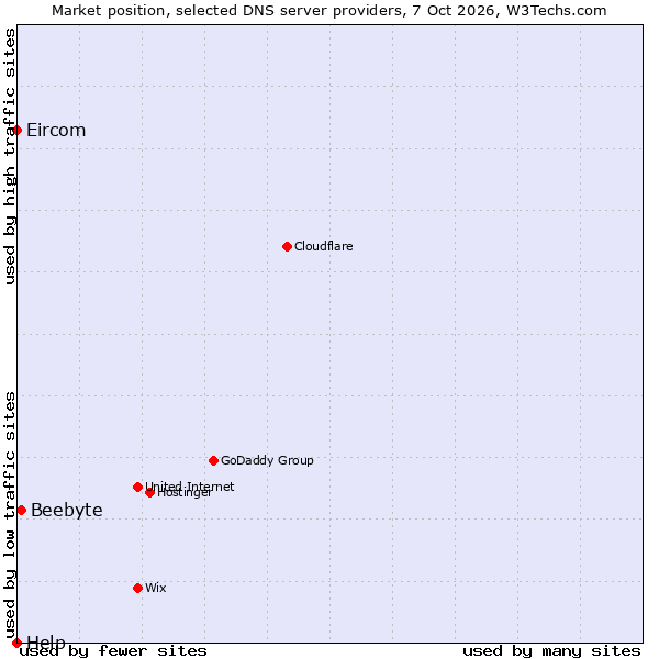 Market position of Beebyte vs. Eircom vs. Help