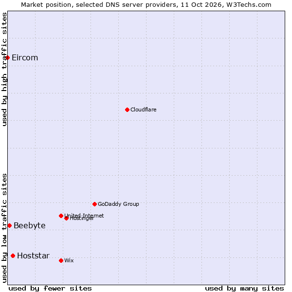 Market position of Hoststar vs. Beebyte vs. Eircom