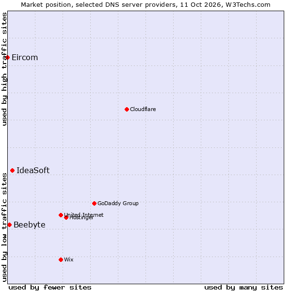 Market position of IdeaSoft vs. Beebyte vs. Eircom