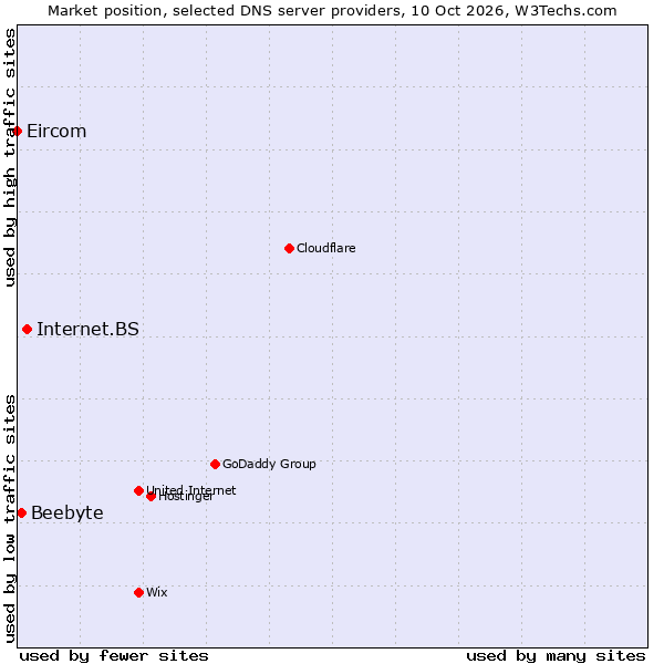 Market position of Internet.BS vs. Beebyte vs. Eircom