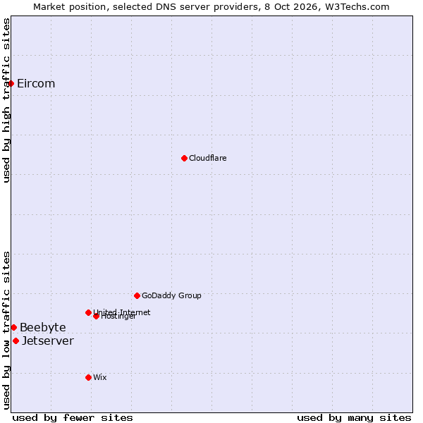 Market position of Jetserver vs. Beebyte vs. Eircom