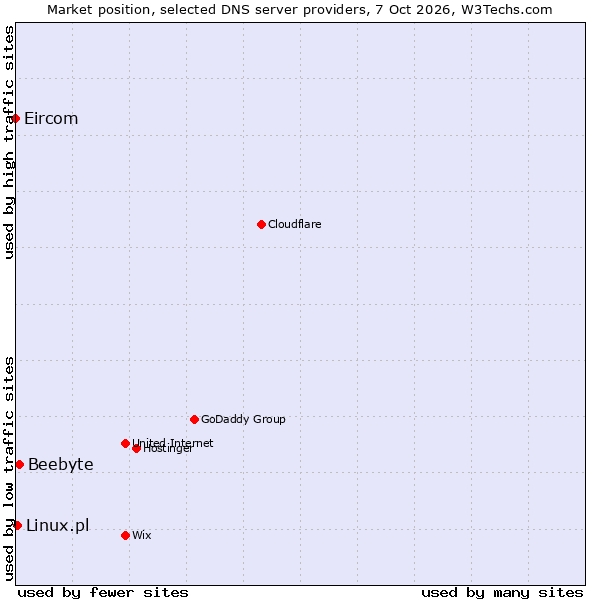 Market position of Beebyte vs. Linux.pl vs. Eircom
