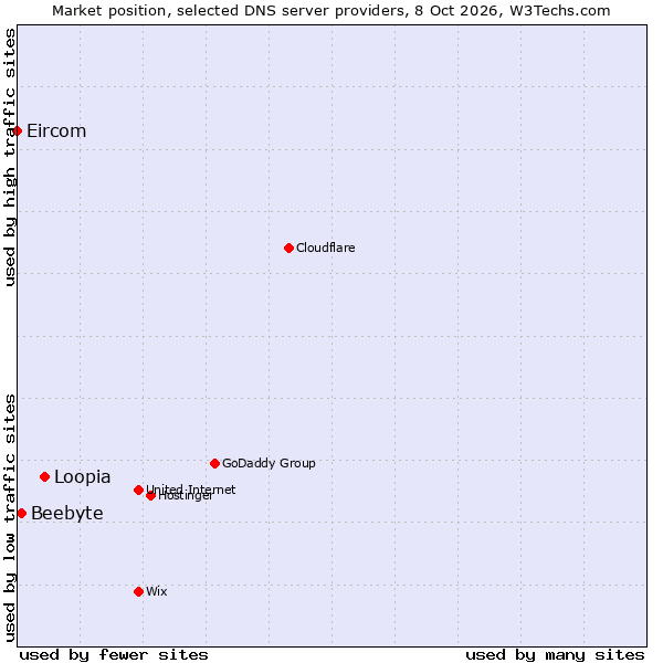 Market position of Loopia vs. Beebyte vs. Eircom
