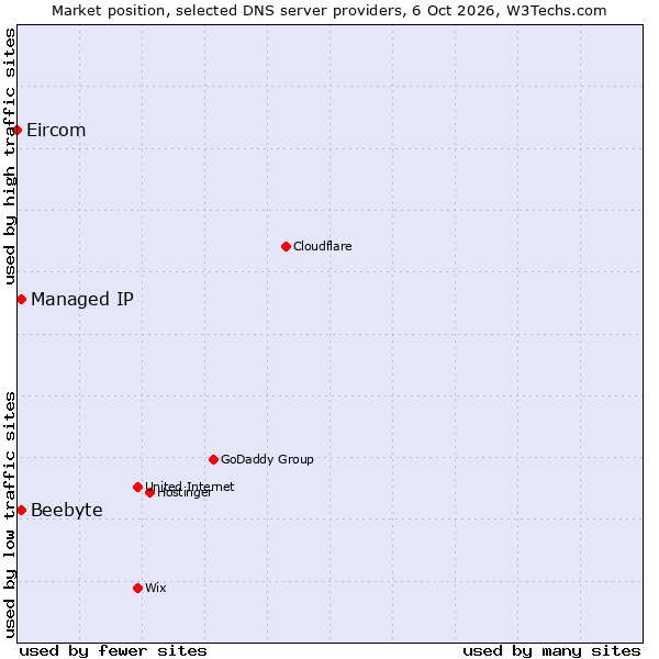 Market position of Beebyte vs. Managed IP vs. Eircom