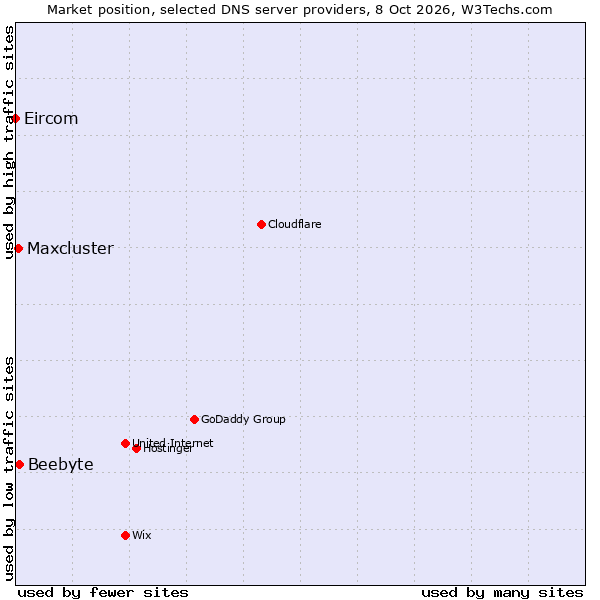 Market position of Beebyte vs. Maxcluster vs. Eircom