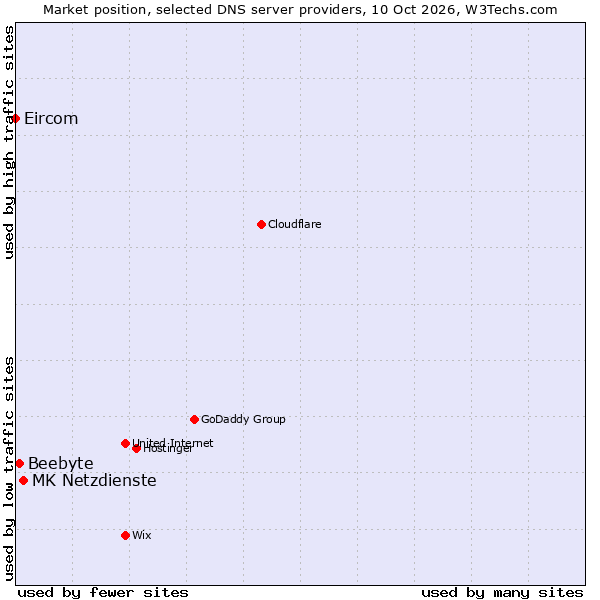 Market position of MK Netzdienste vs. Beebyte vs. Eircom