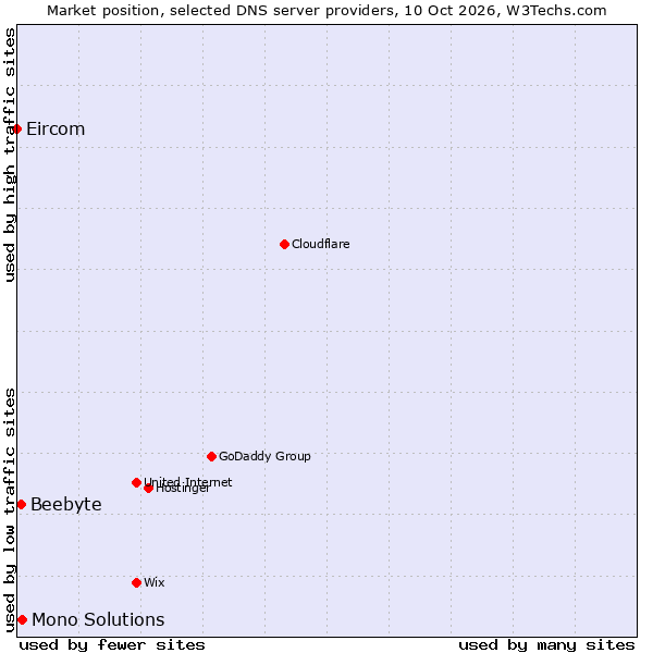 Market position of Mono Solutions vs. Beebyte vs. Eircom