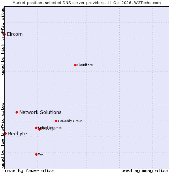 Market position of Network Solutions vs. Beebyte vs. Eircom