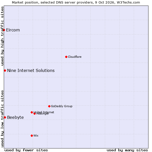Market position of Beebyte vs. Nine Internet Solutions vs. Eircom
