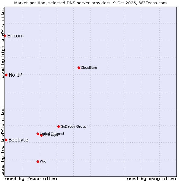 Market position of No-IP vs. Beebyte vs. Eircom
