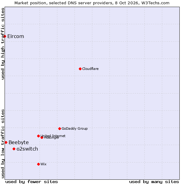 Market position of o2switch vs. Beebyte vs. Eircom