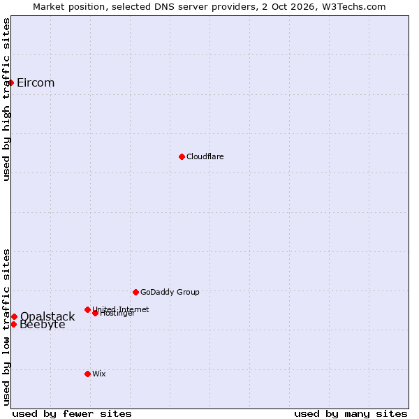 Market position of Opalstack vs. Beebyte vs. Eircom