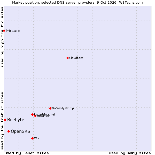 Market position of OpenSRS vs. Beebyte vs. Eircom