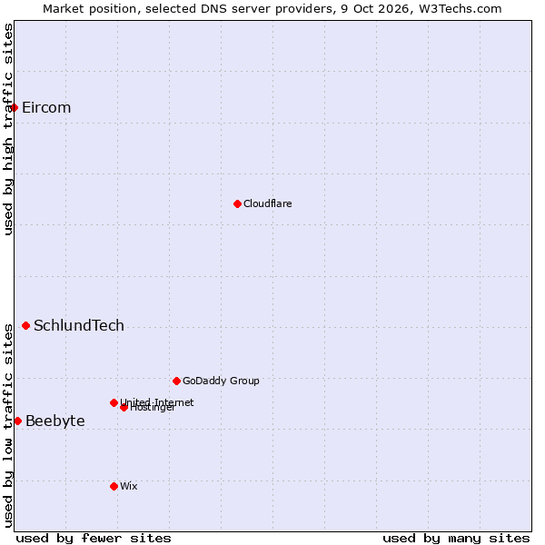 Market position of SchlundTech vs. Beebyte vs. Eircom