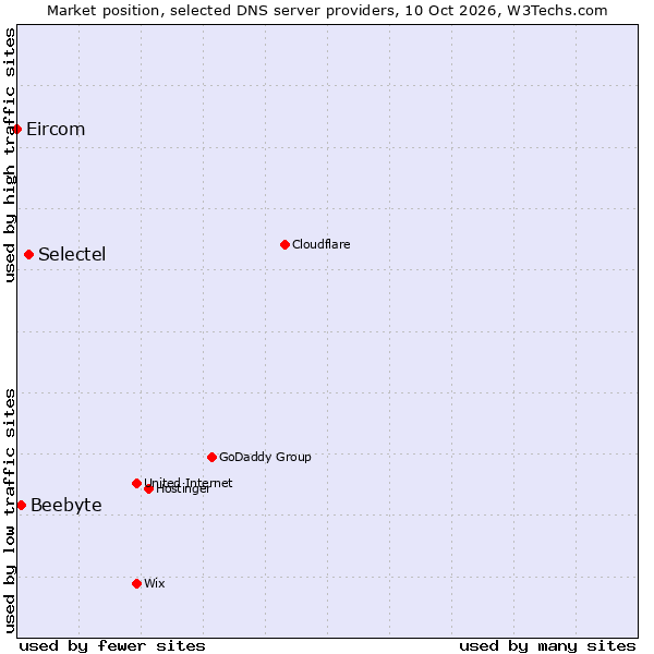 Market position of Selectel vs. Beebyte vs. Eircom
