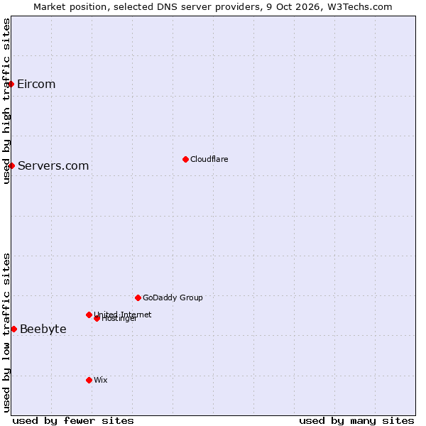 Market position of Beebyte vs. Servers.com vs. Eircom