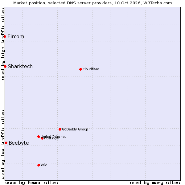 Market position of Beebyte vs. Sharktech vs. Eircom