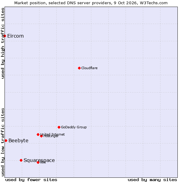 Market position of Squarespace vs. Beebyte vs. Eircom
