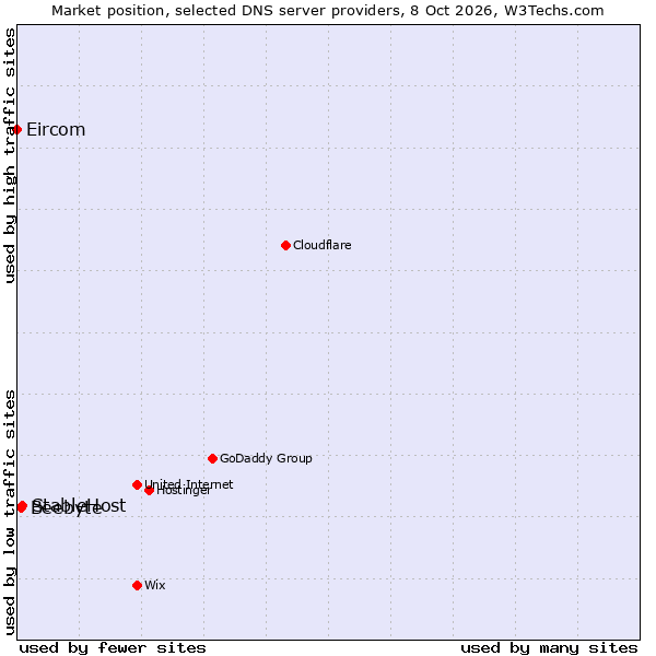 Market position of StableHost vs. Beebyte vs. Eircom