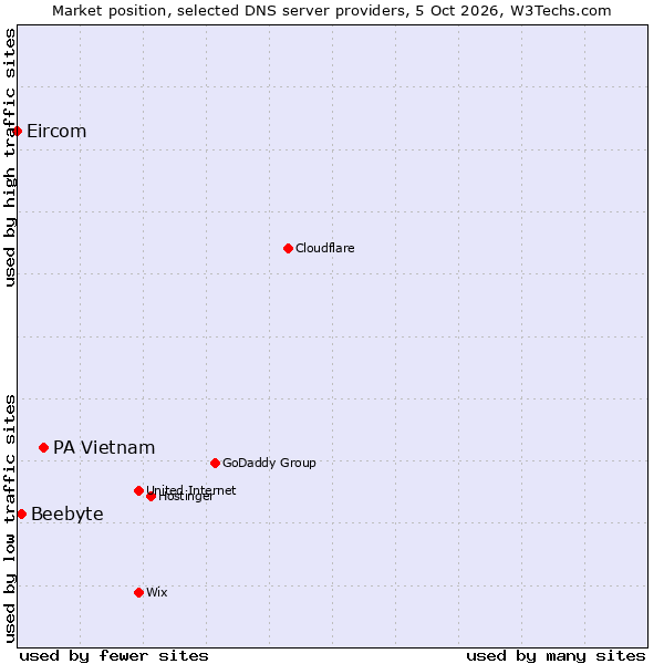 Market position of PA Vietnam vs. Beebyte vs. Eircom