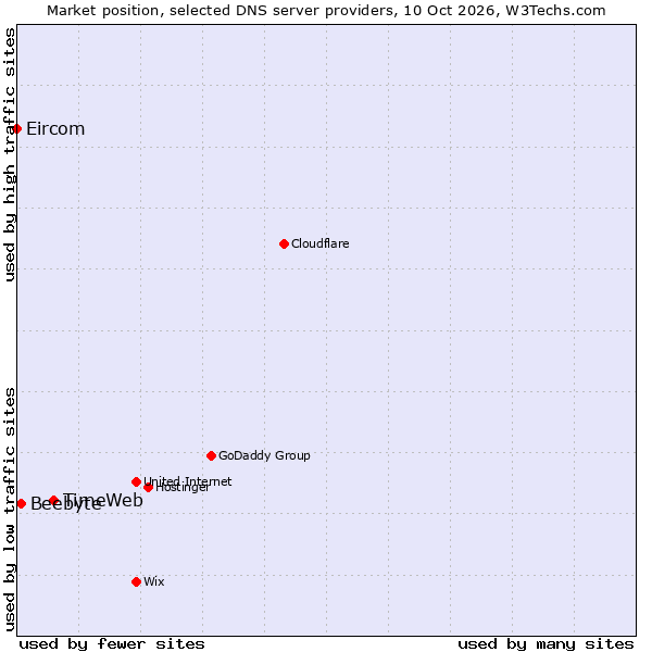 Market position of TimeWeb vs. Beebyte vs. Eircom