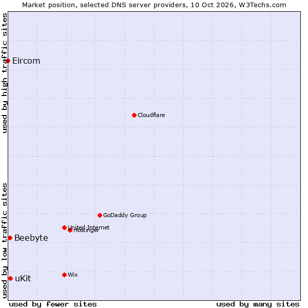 Market position of uKit vs. Beebyte vs. Eircom