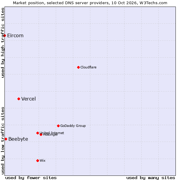 Market position of Vercel vs. Beebyte vs. Eircom